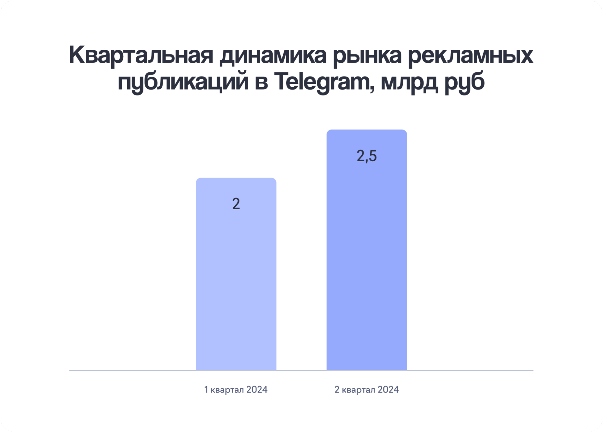 Как растет количество рекламных интеграций в Телеграме