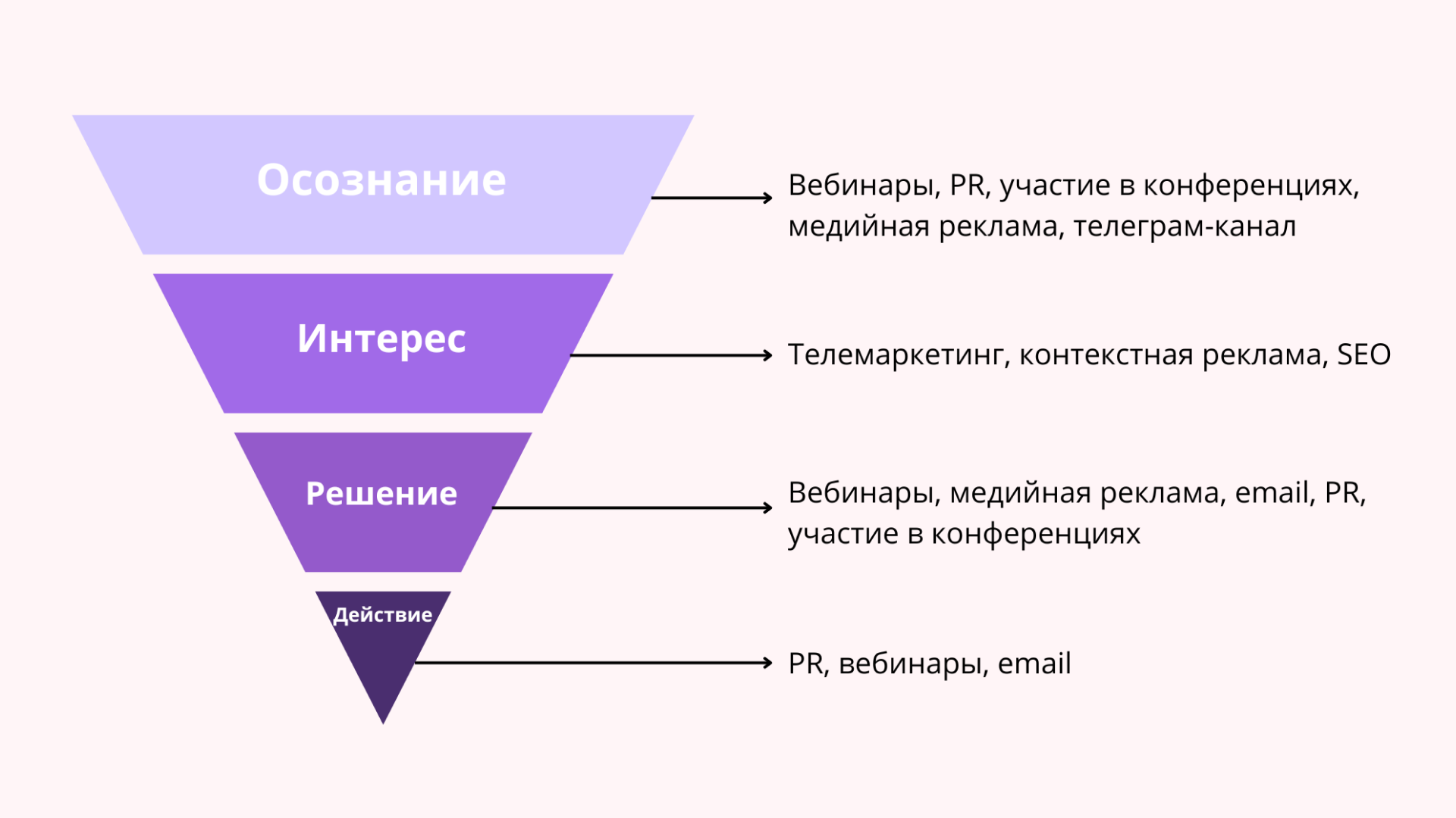 Пример маркетинговой воронки 