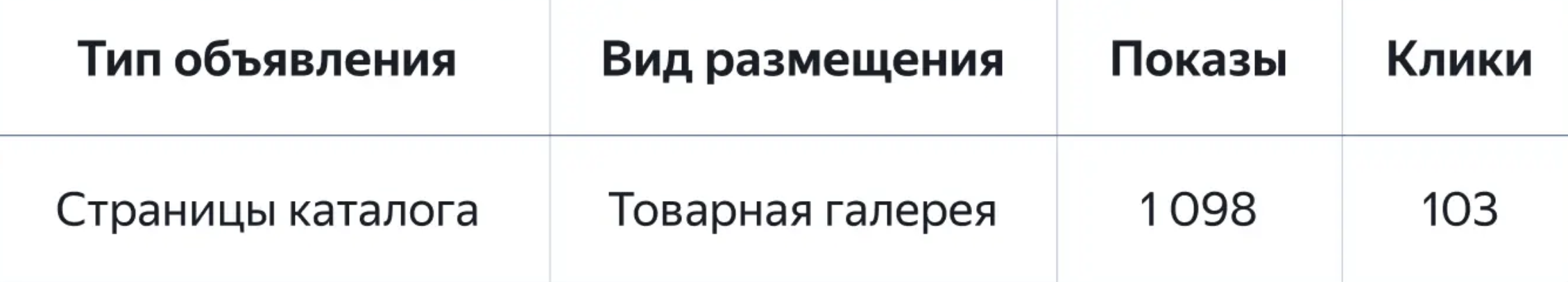 Аналитика товарной галерее - где анализировать эффективность