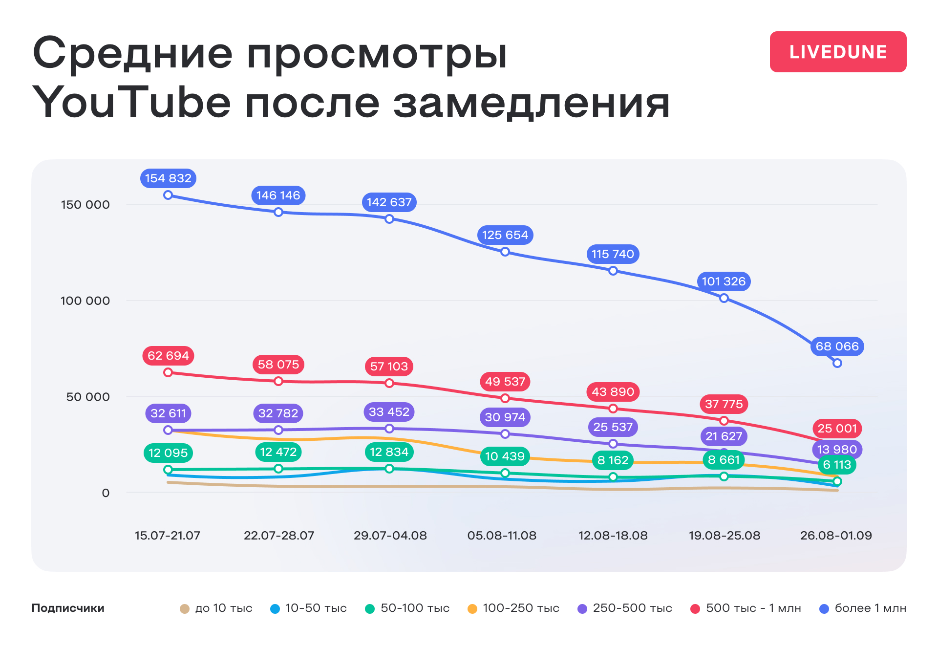 ютуб последние новости