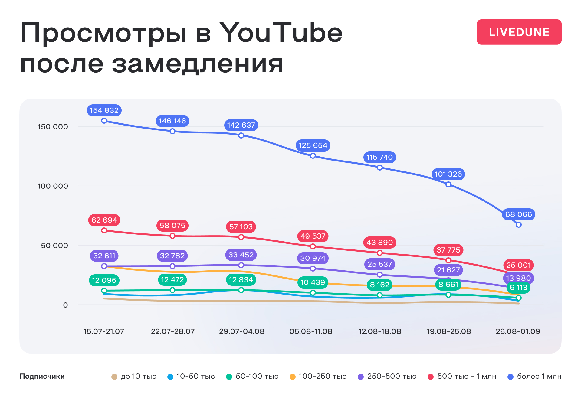 замедление ютуба - первые итоги 