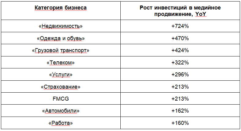 Рост инвестиций рекламодателей в медийную рекламу на Авито