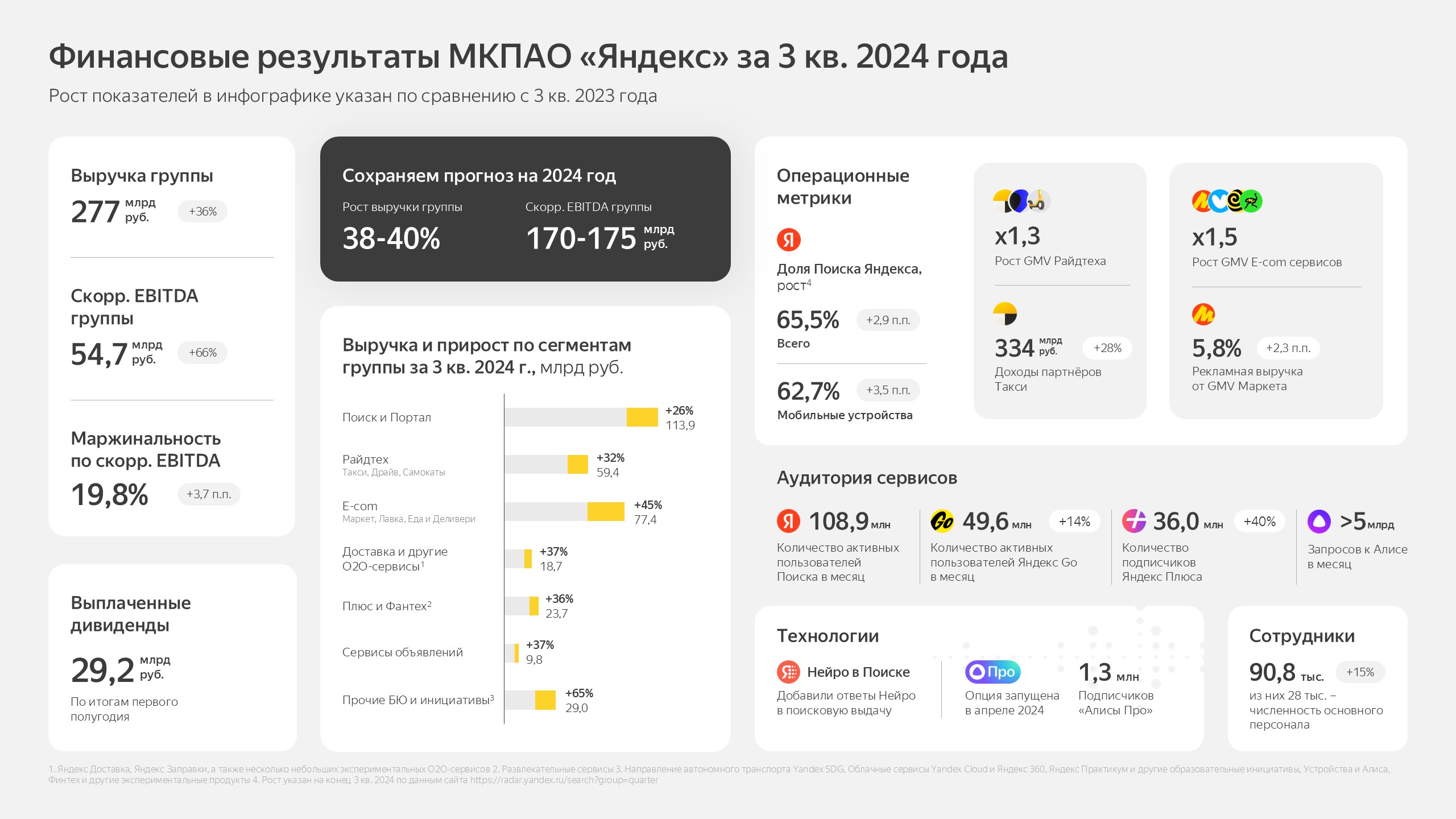 Финансовый отчет Яндекса 