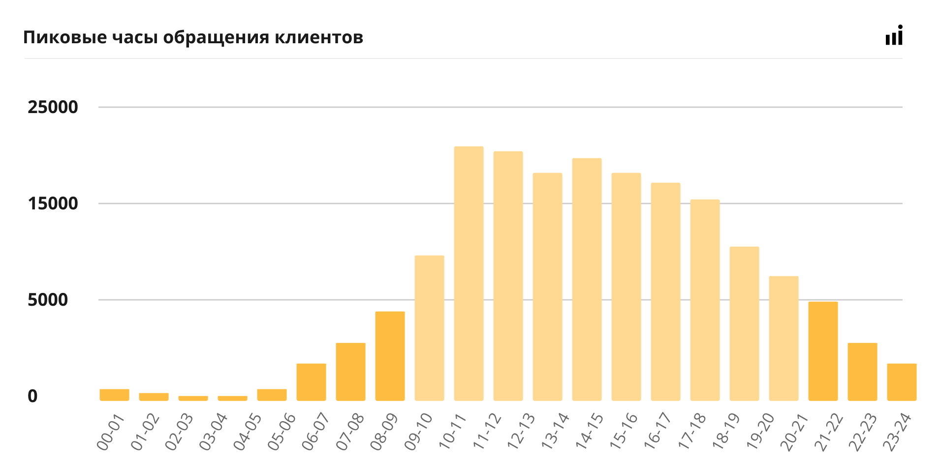 Распределение заявок