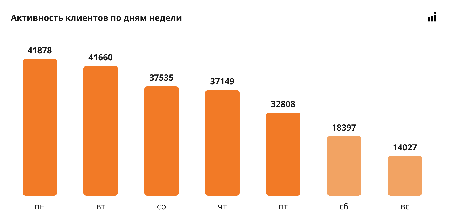 График активности клиентов