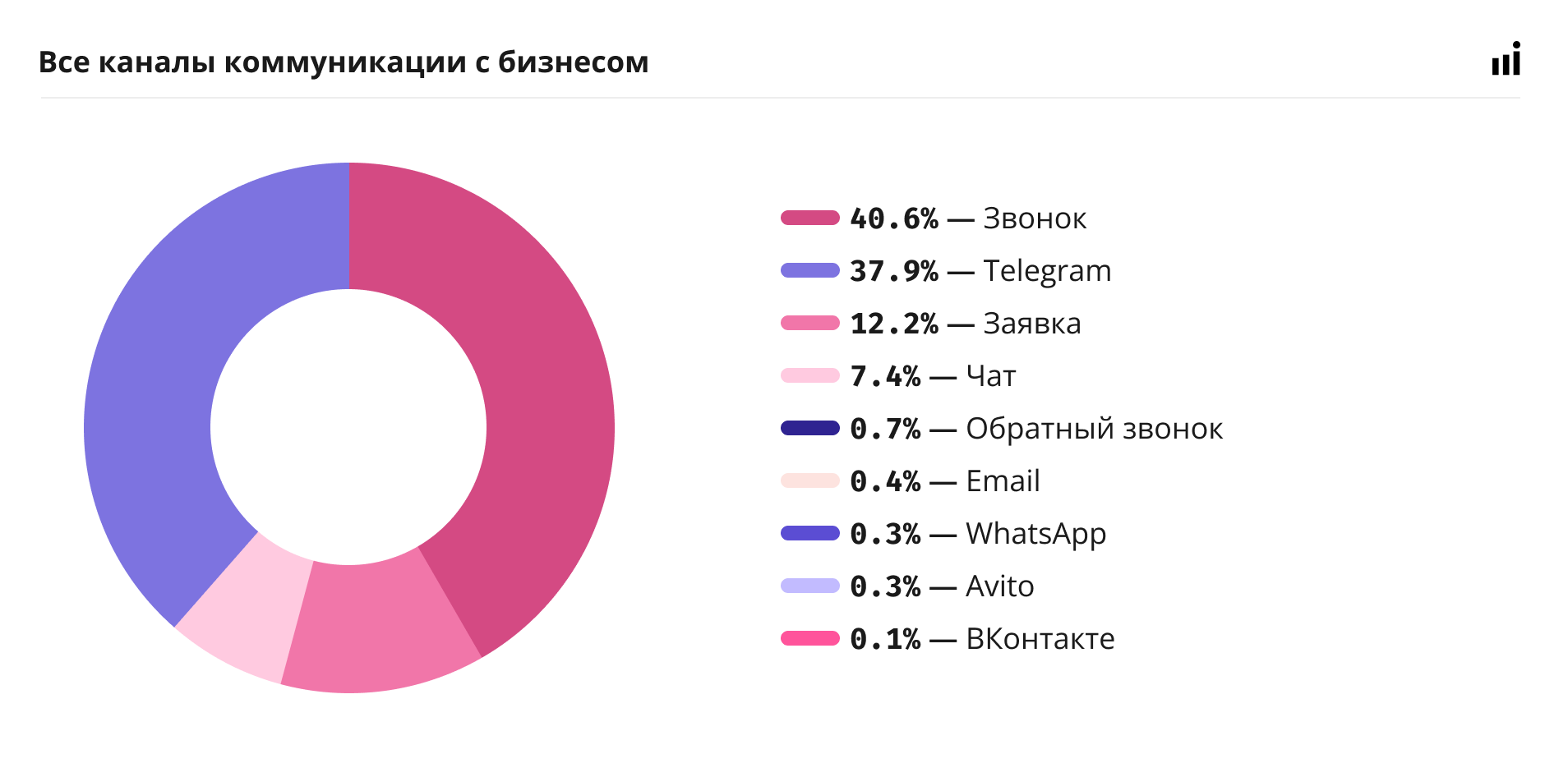 Распределение заявок по каналам 