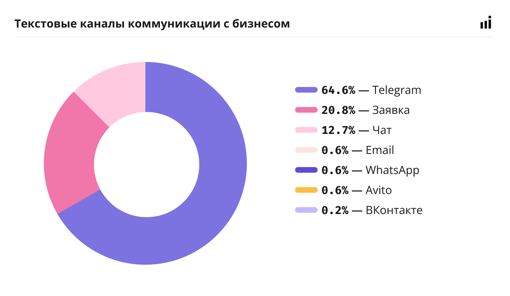 Распределение заявок по текстовым каналам 