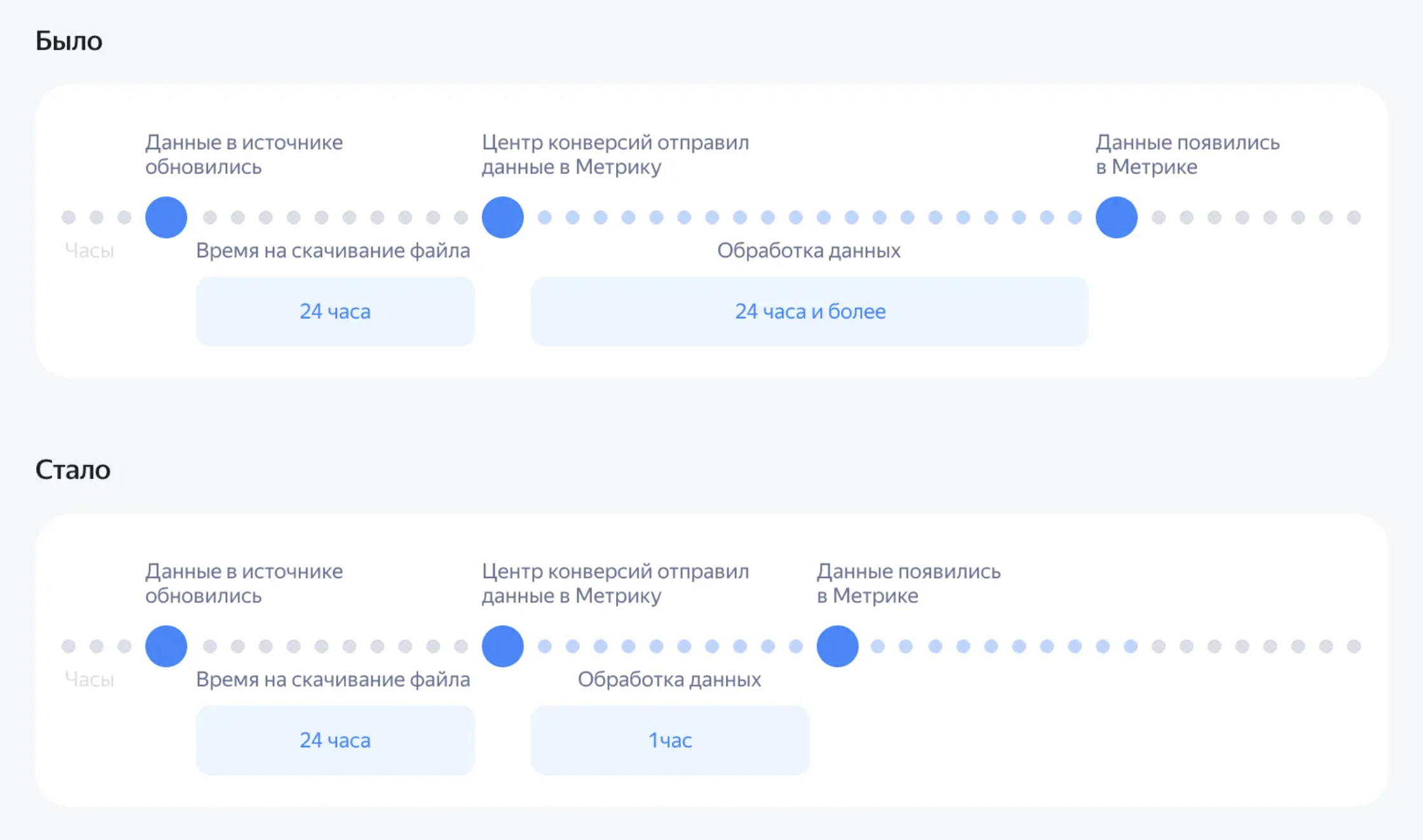 обработка данных стала быстрее в центре конверсий