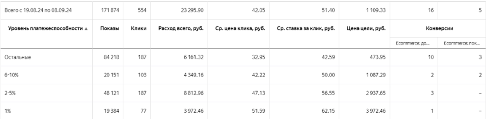 как снизить стоимость размещения в яндексе: установить понижающие корректировки 