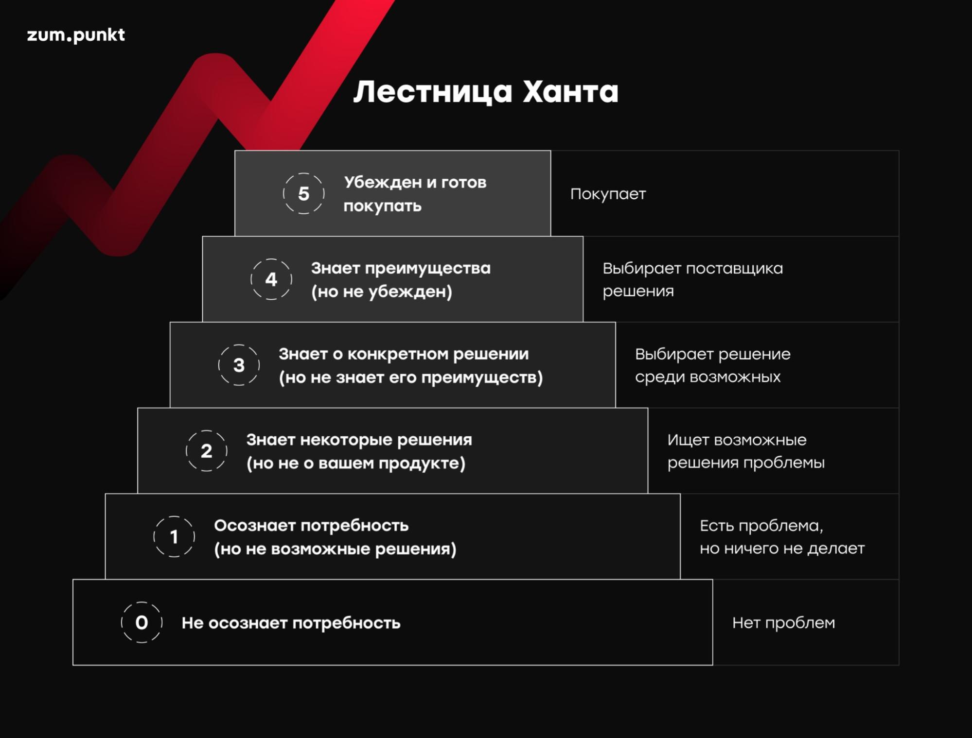 лестница Бена Ханта в маркетинге - пример воронки продаж