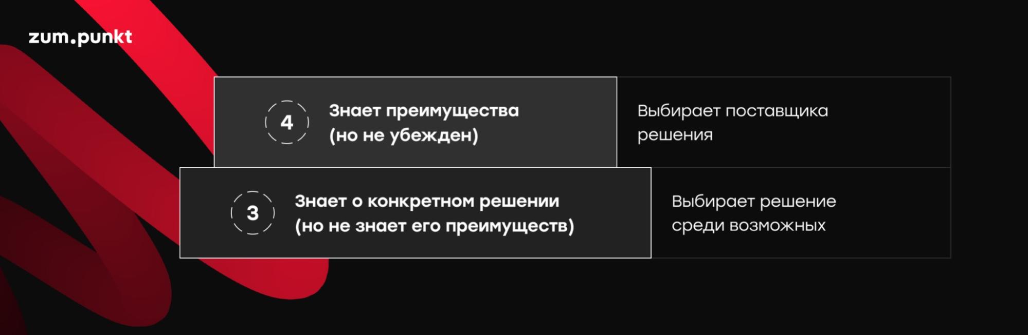 Ступени лестницы Бена Ханта: 3 и 4 - пример лестницы в маркетинге