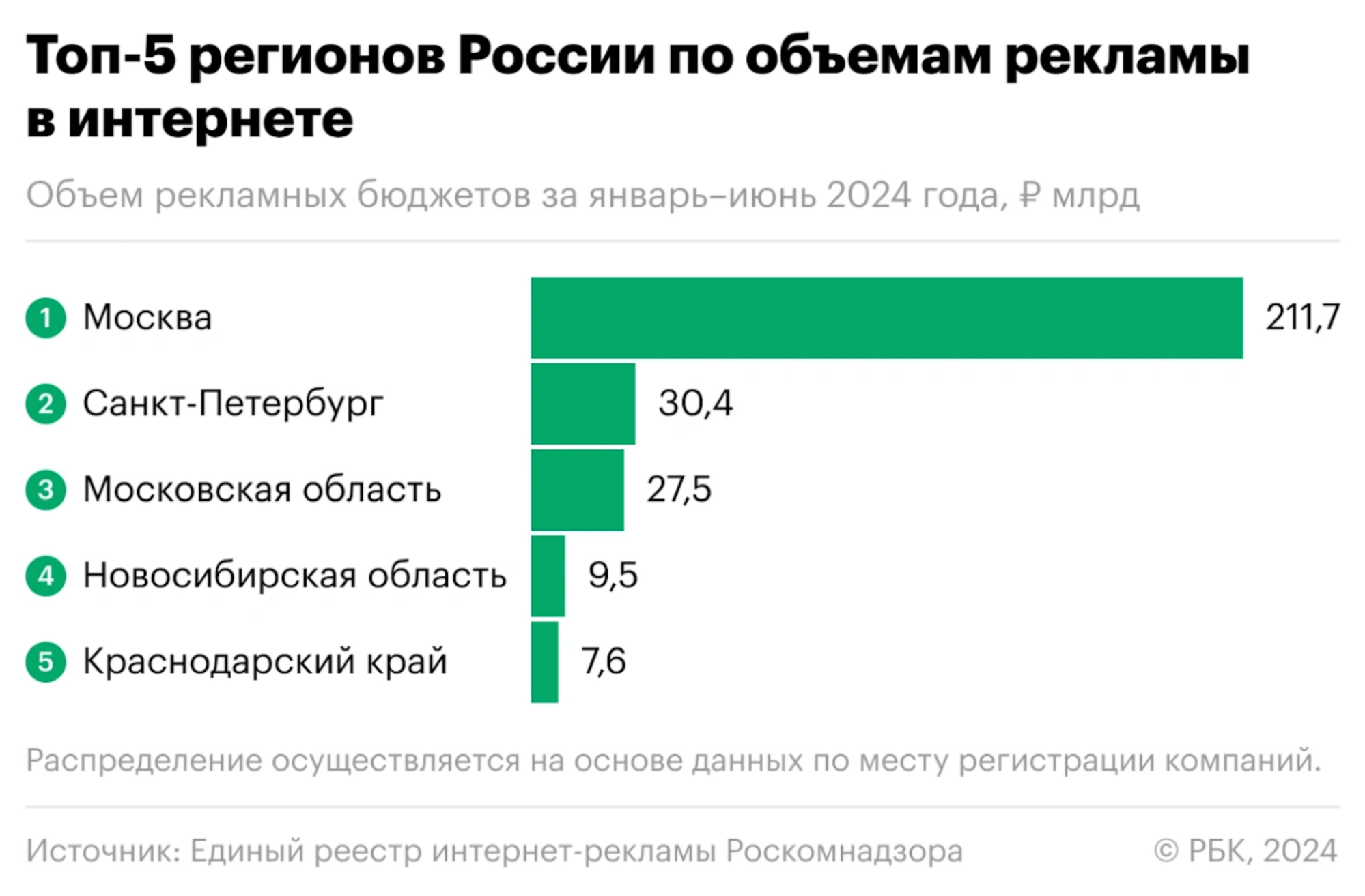 В каких регионах России покупается больше интернет-рекламы 