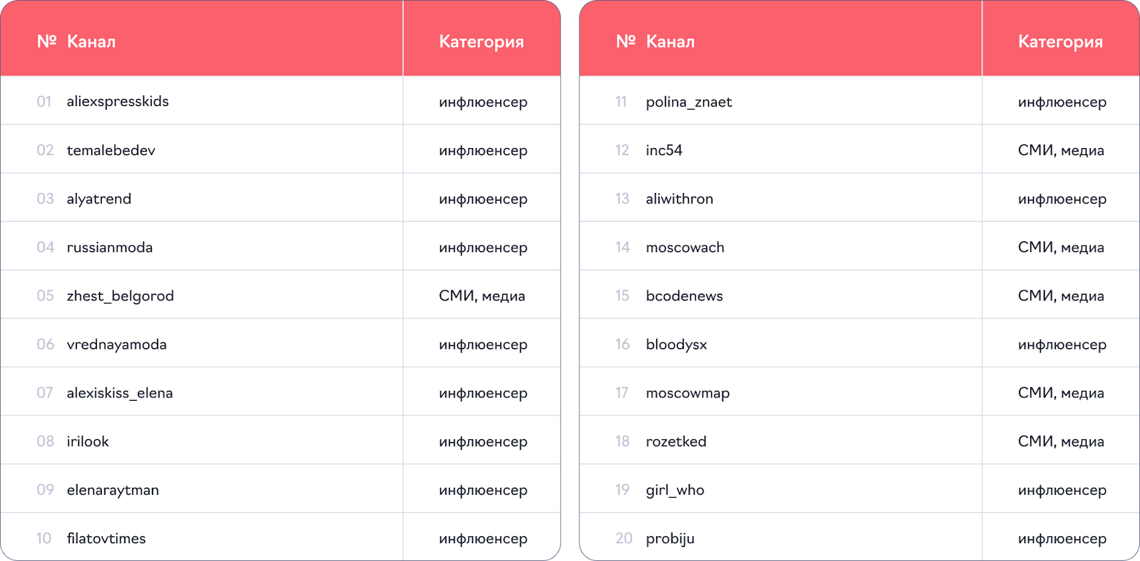 Топ-20 Telegram-каналов, в которых размещаются рекламодатели из ниши ecom — исследование