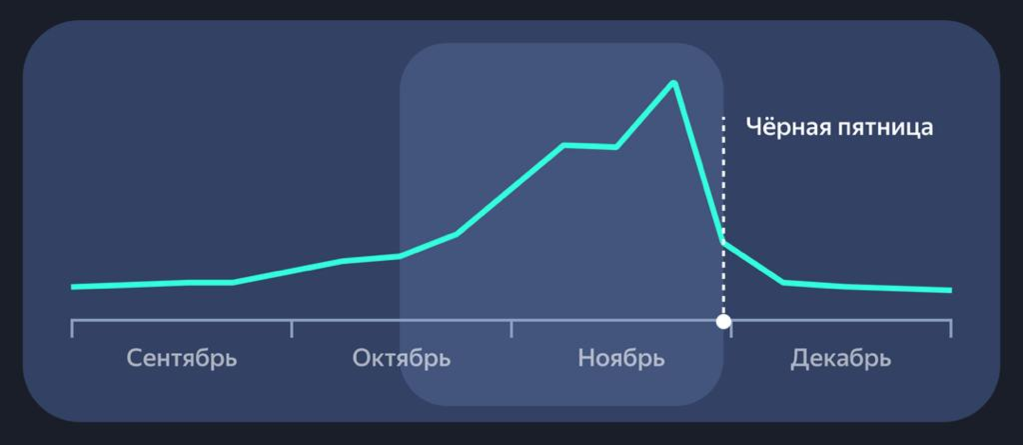 Динамика запросов с упоминанием Черной пятницы / Источник: Telegram-канал Яндекс Рекламы