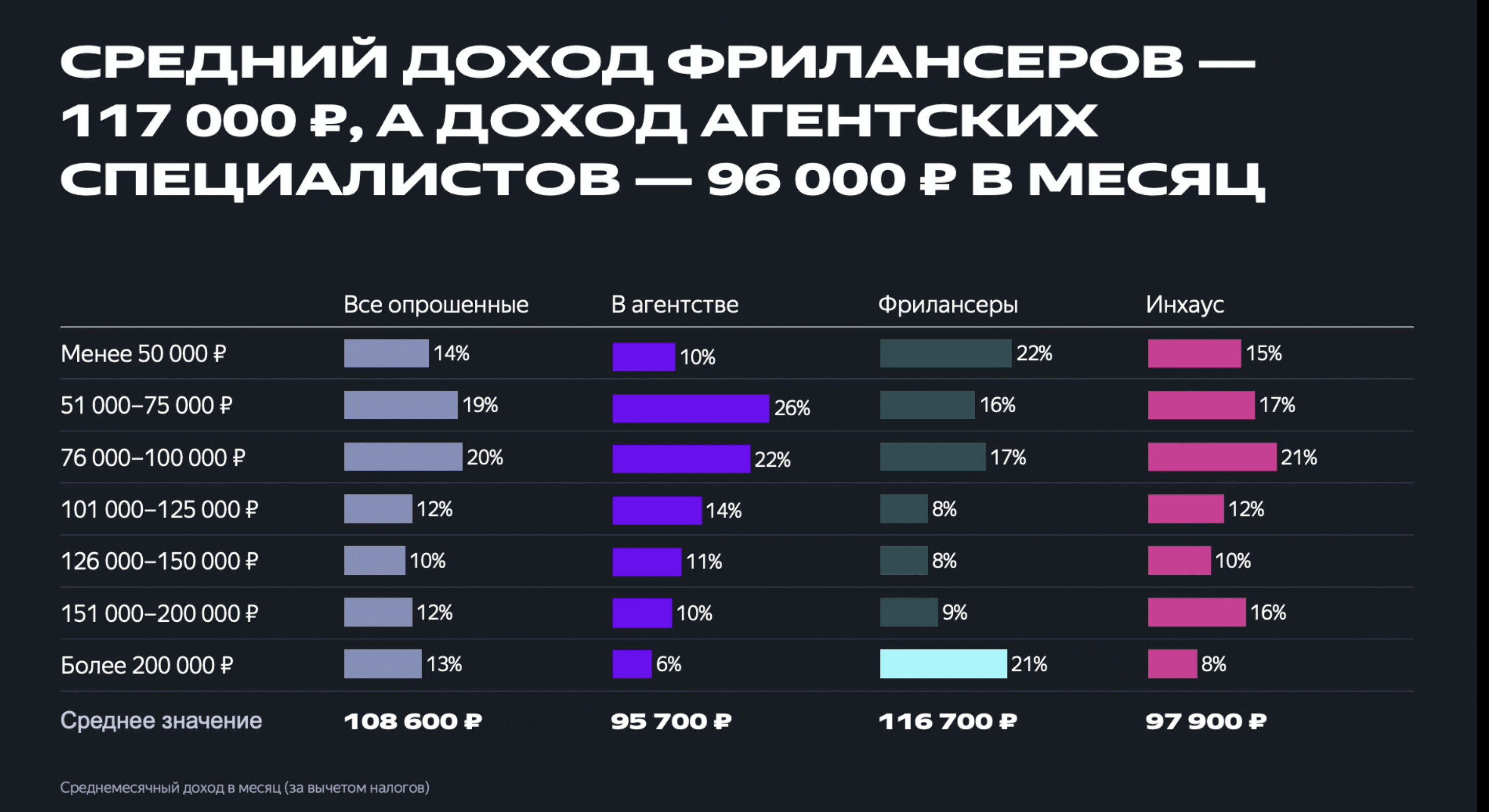 Сколько зарабатывают фрилансеры в диджитал, данные с Реконфы 2024 