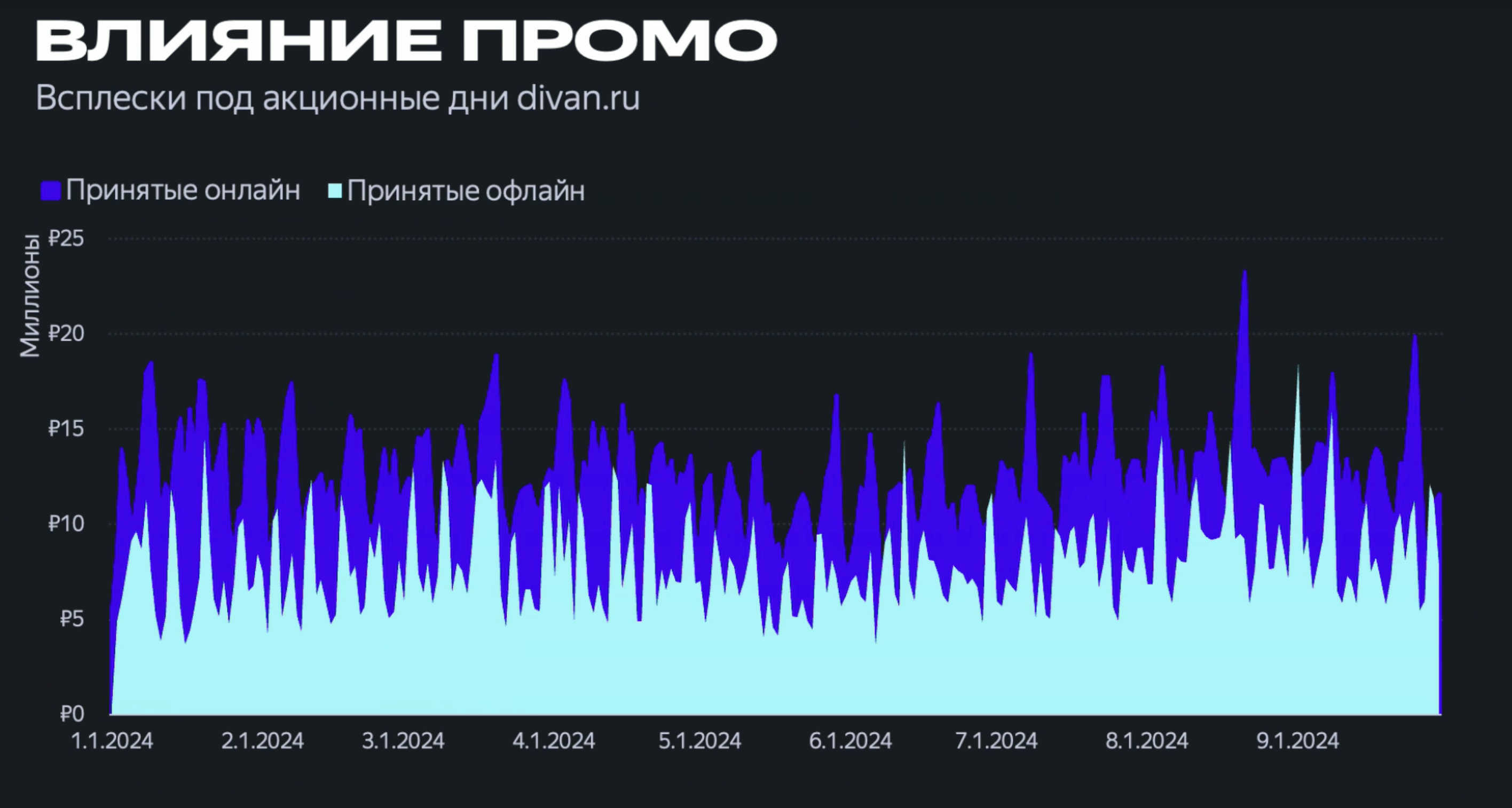 Реконфа - влияние промо на продажи 