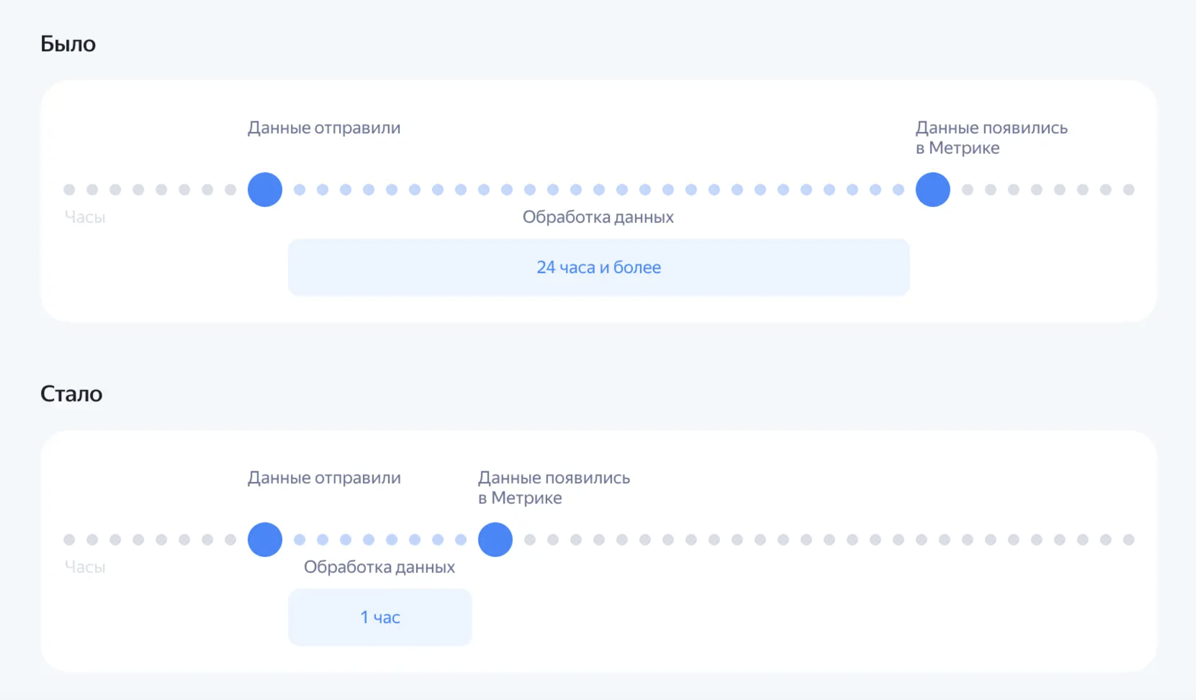 обработка данных стала быстрее в Метрике