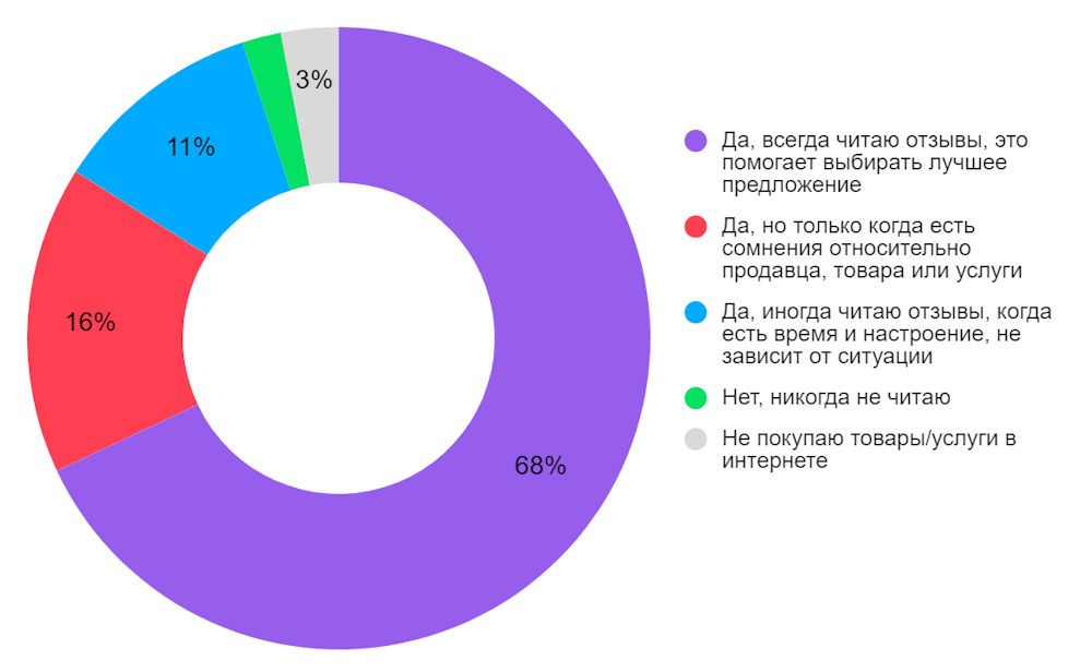 Как россияне относятся к отзывам на товары и услуги в интернете