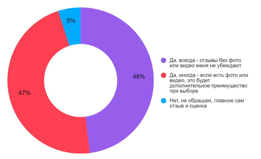 Как россияне относятся к отзывам на товары и услуги в интернете