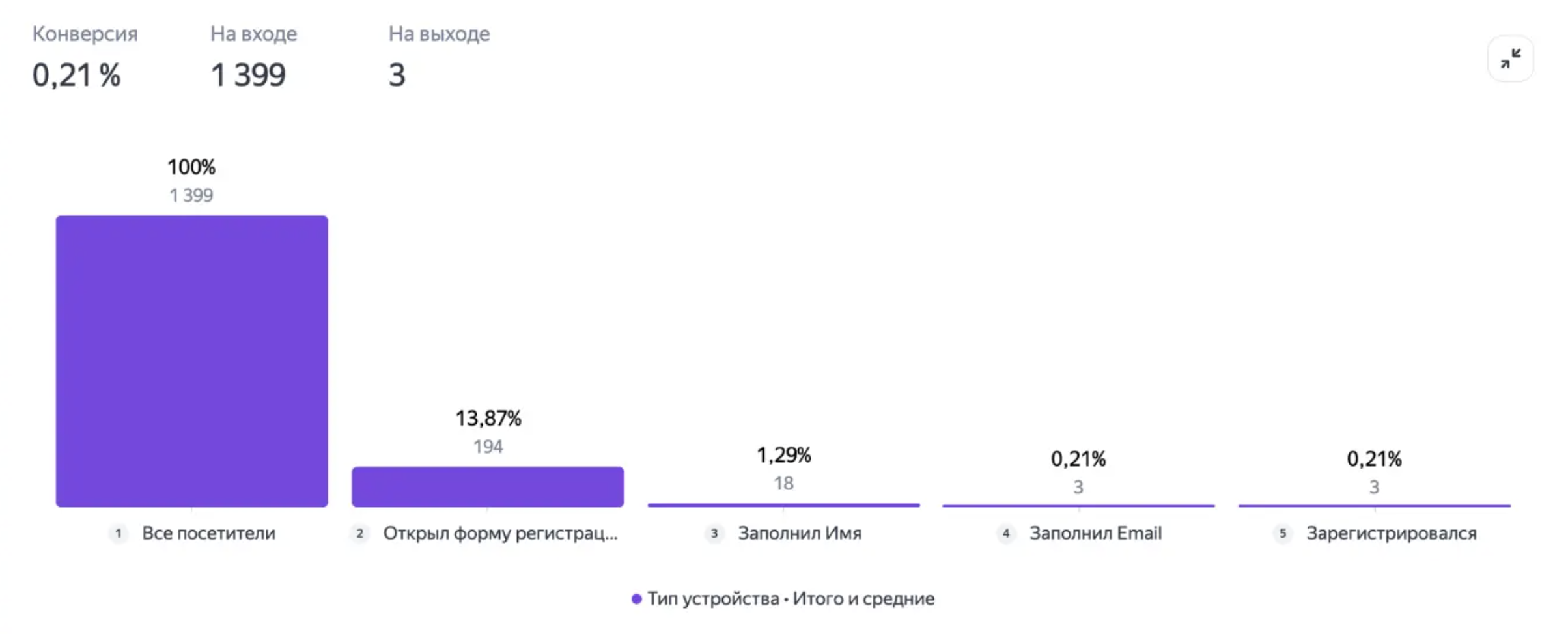 В Метрике появился отчет «Воронки»