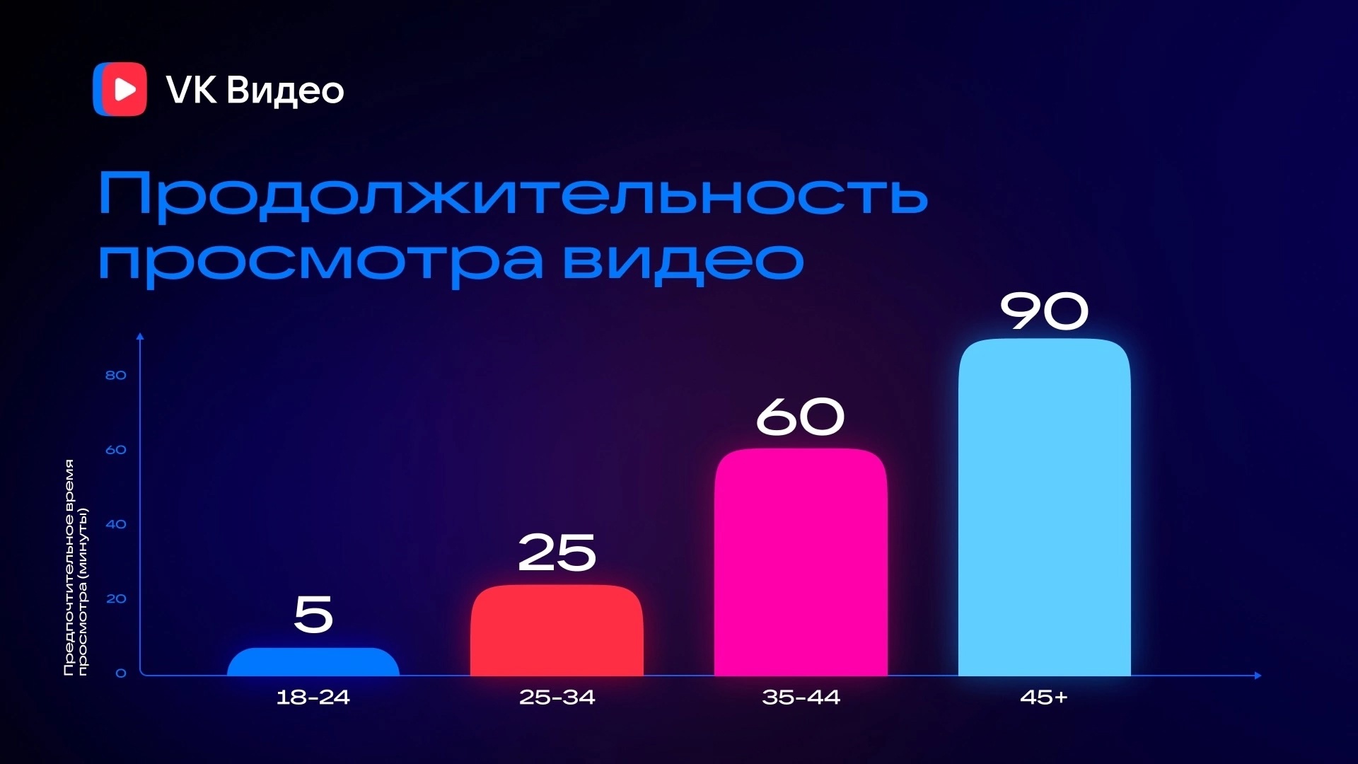 Как пользователи смотрят видео - какой длины видео снимать