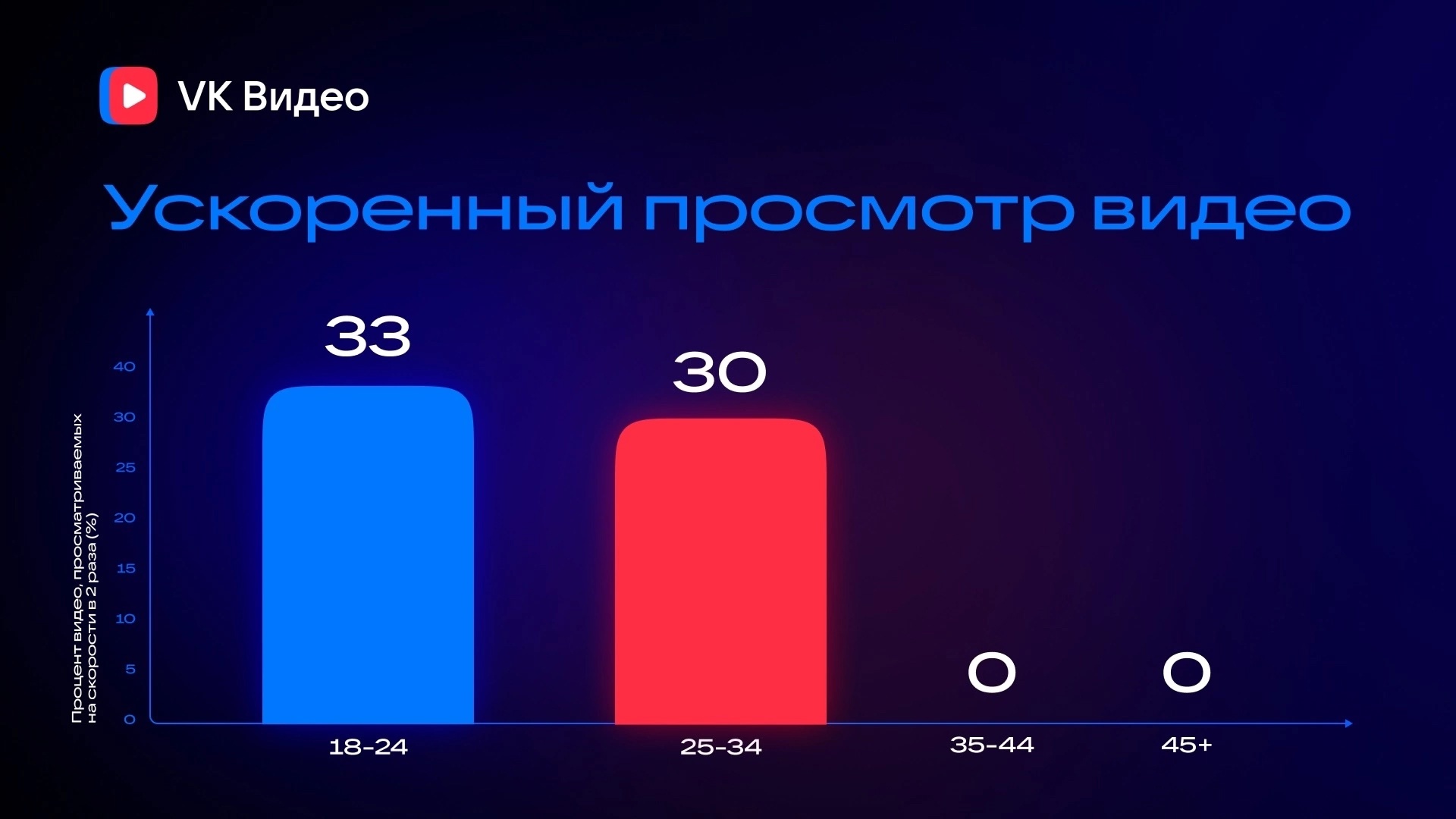 предпочтения в просмотре видео в России - сколько пользователей смотрят видео с ускорением