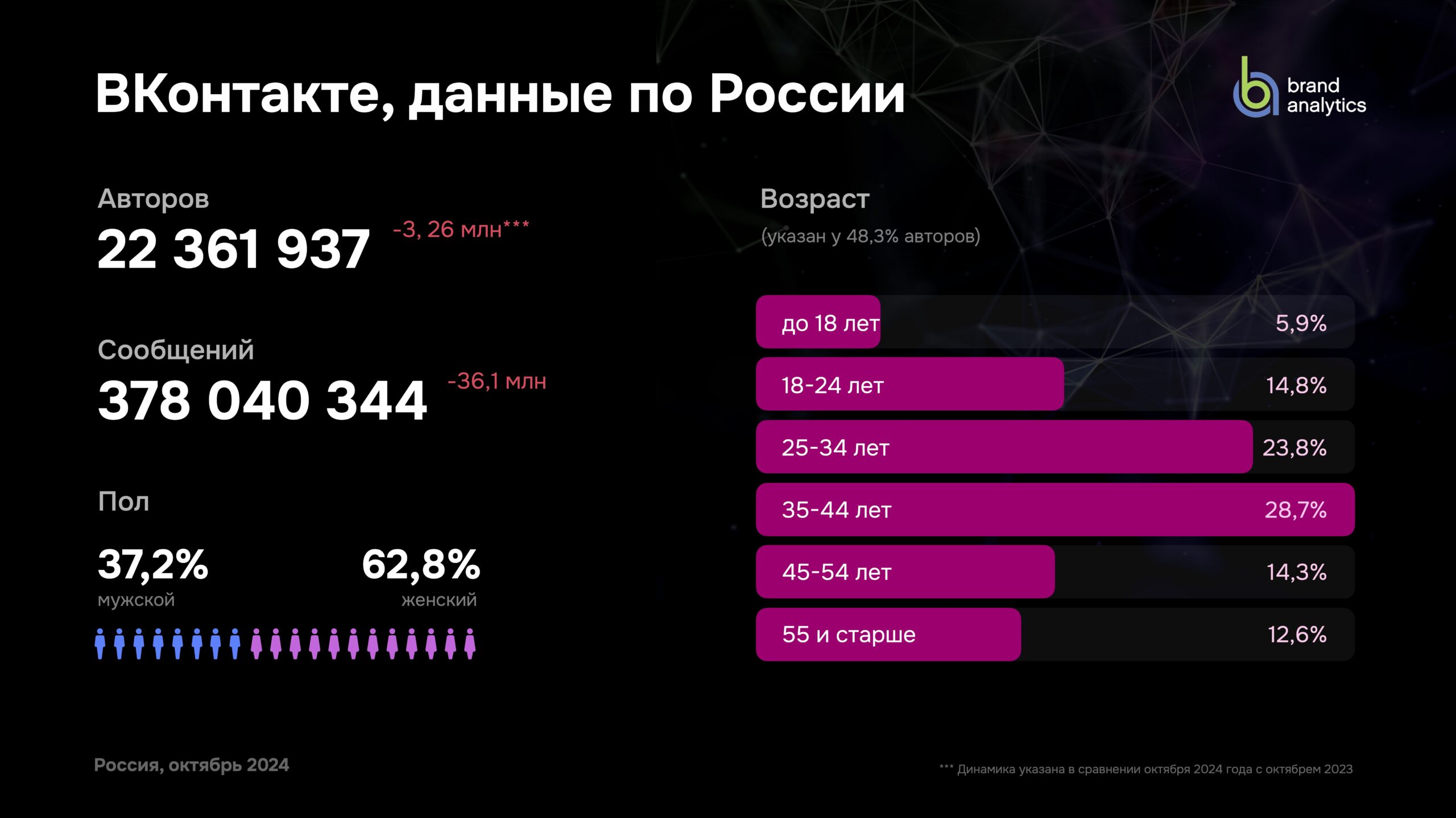 Аудитория ВК в 2024 году в России