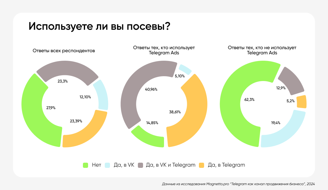 как используют посевы в Телеграмме