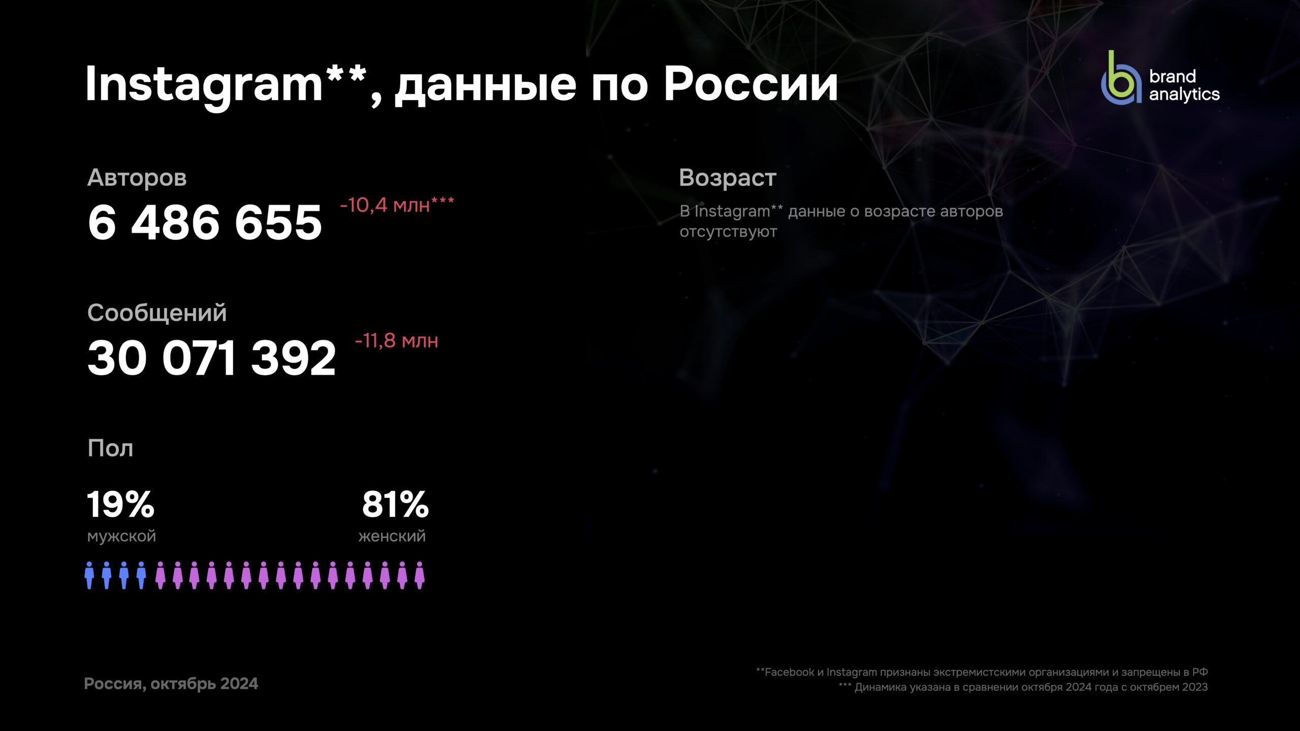 Аудитория Инстаграма в 2024 году в России 