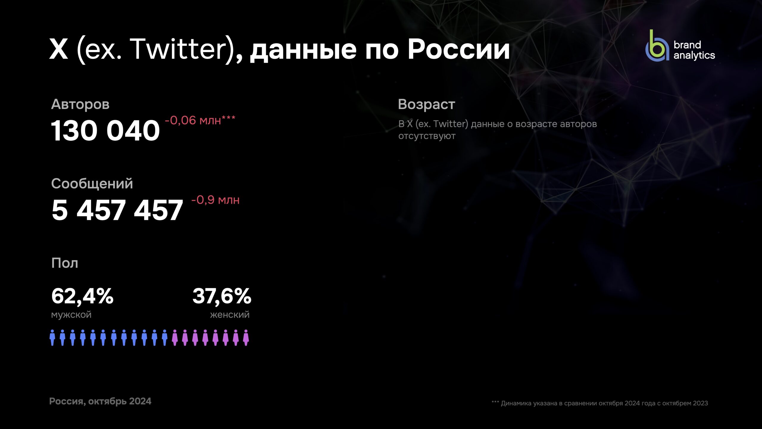 Аудитория Твиттера в России в 2024 году