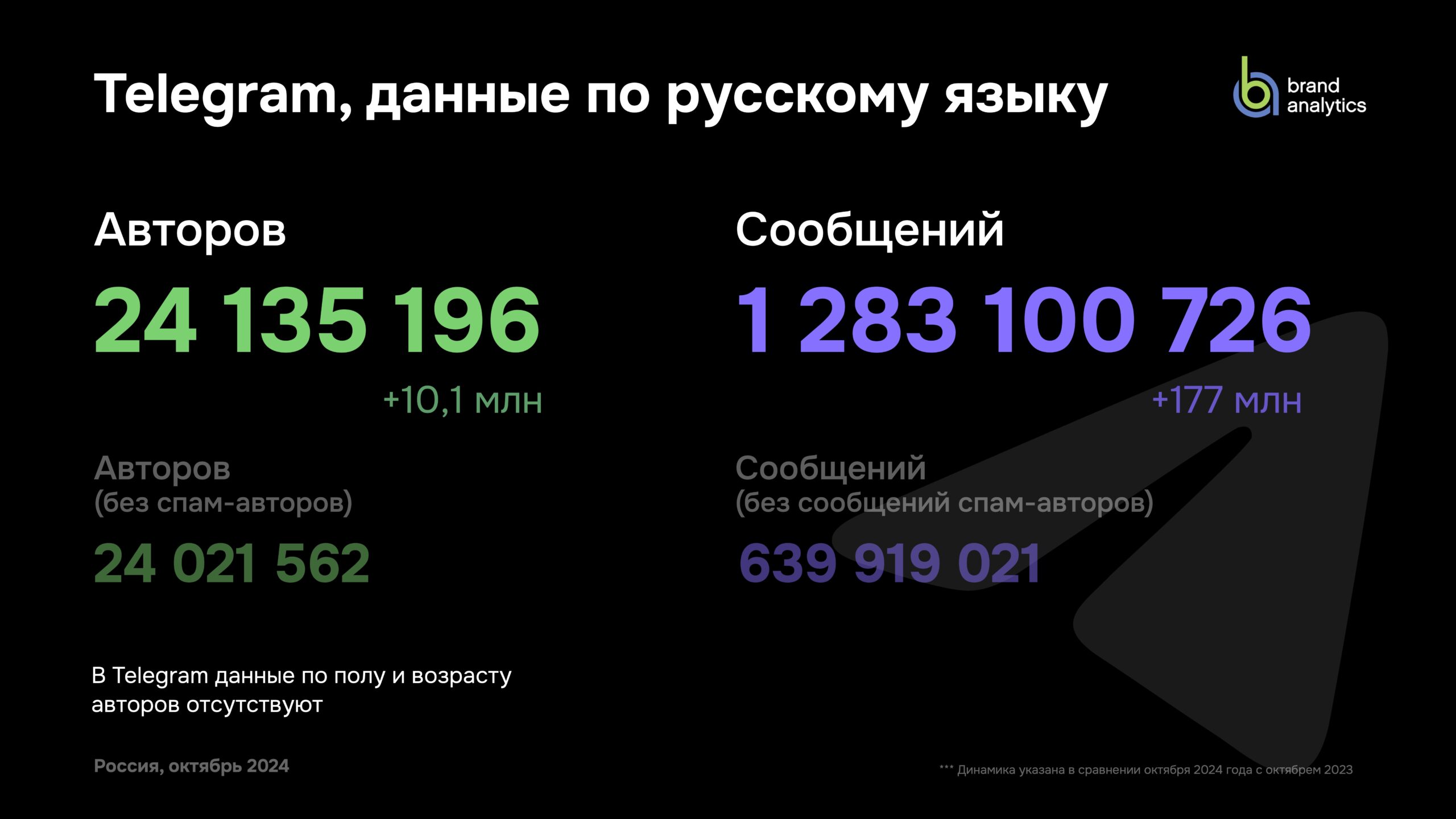 Аудитория Телеграмма в 2024 году в России