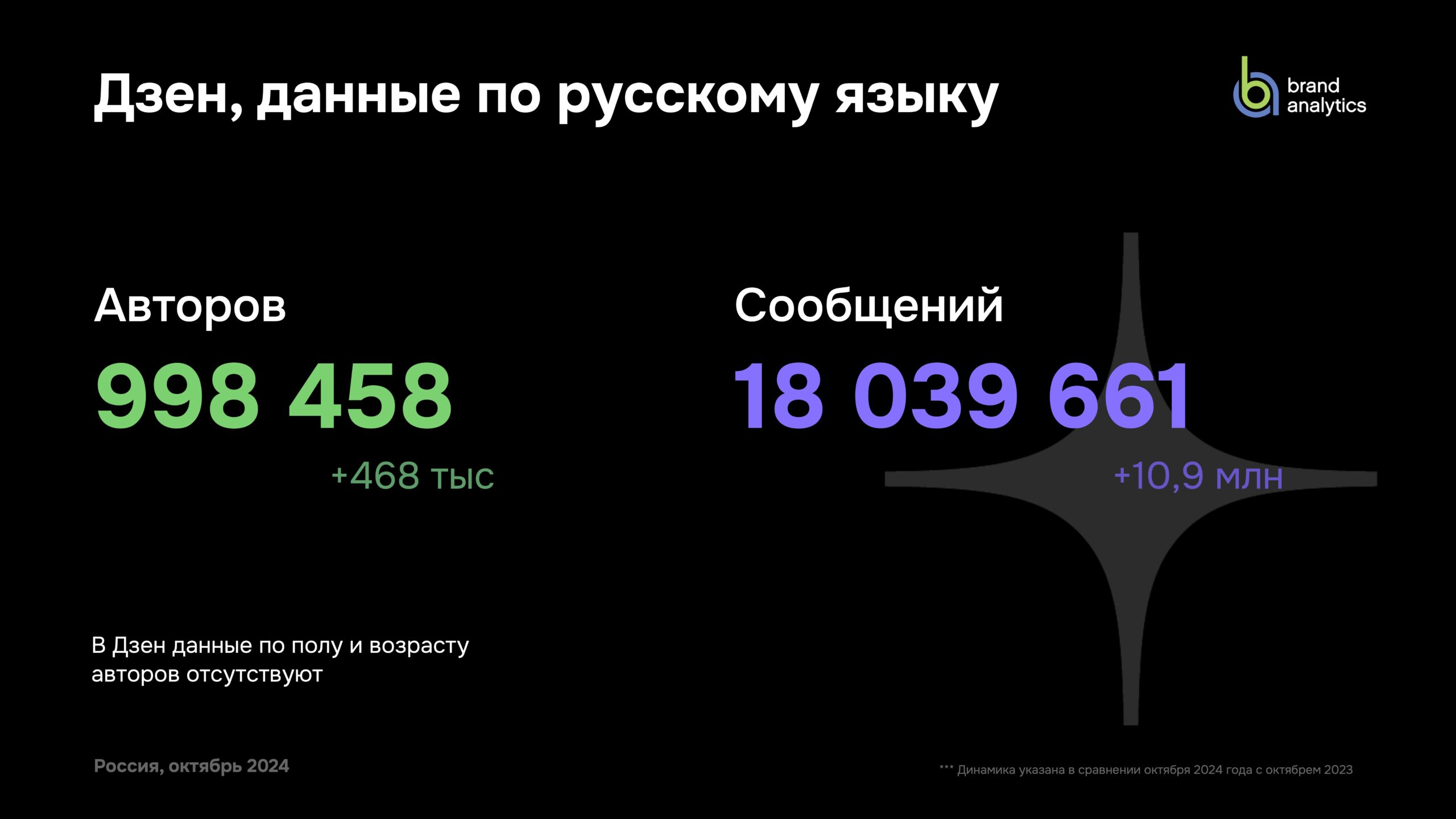 Аудитория Дзена в 2024 году в России