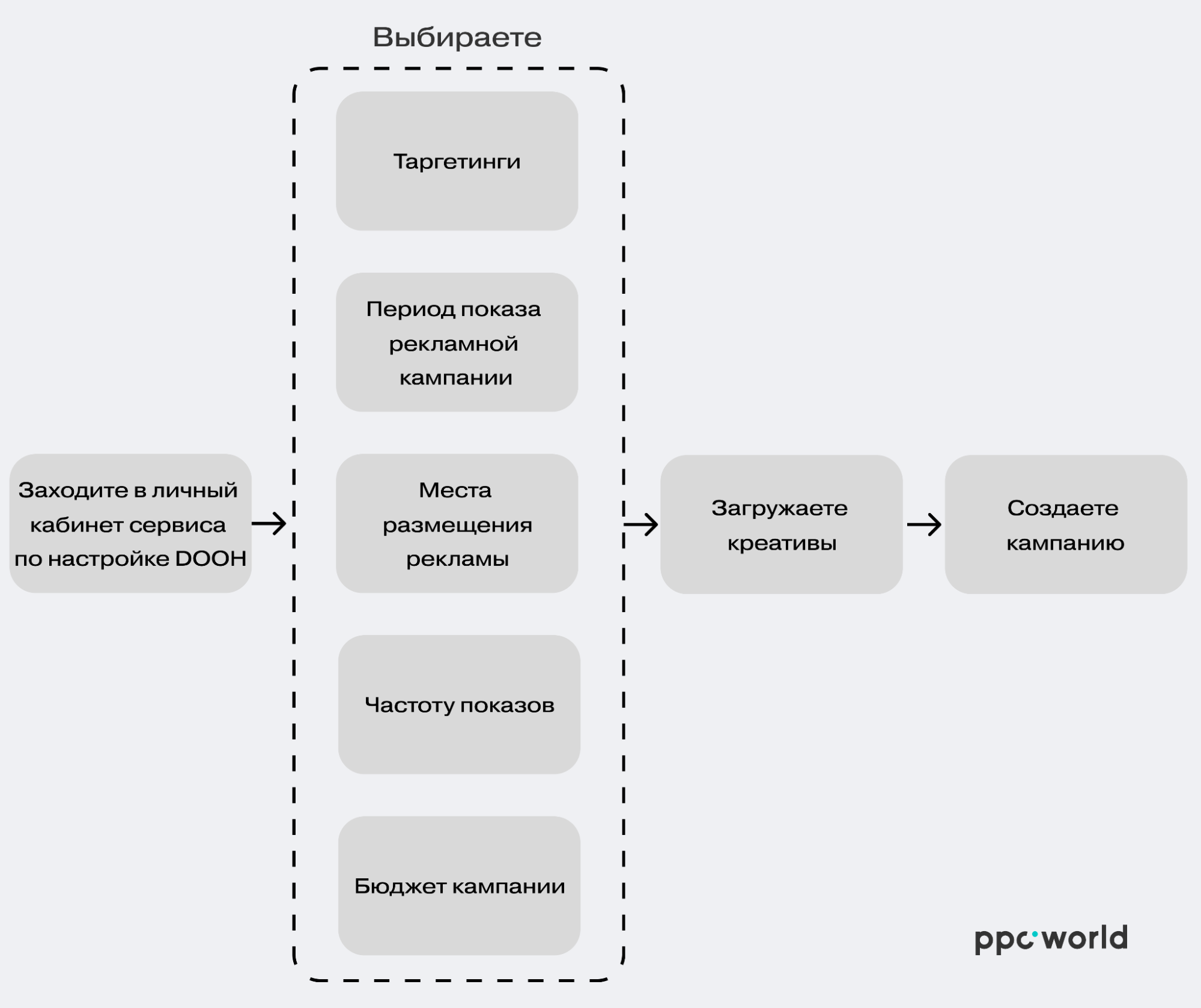 Как происходит управление наружной рекламой DOOH 