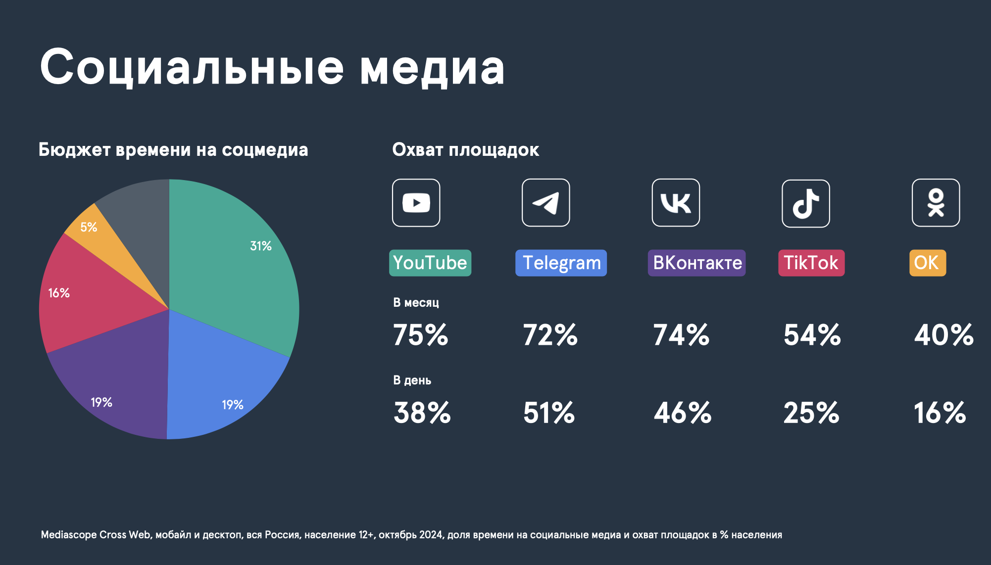 охваты российских соцсетей 2024 