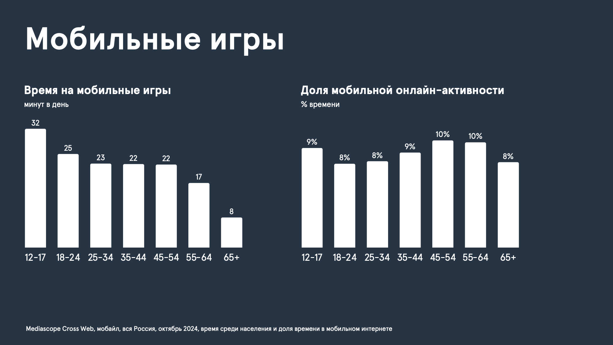 аудитория мобильных игр в россии 2024 