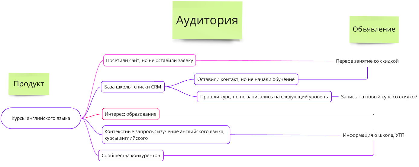 Миро для таргетолога