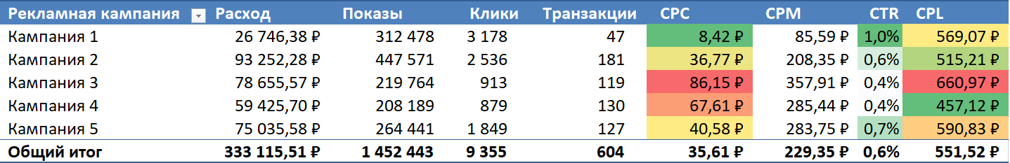 что таргетологу освоить в excel