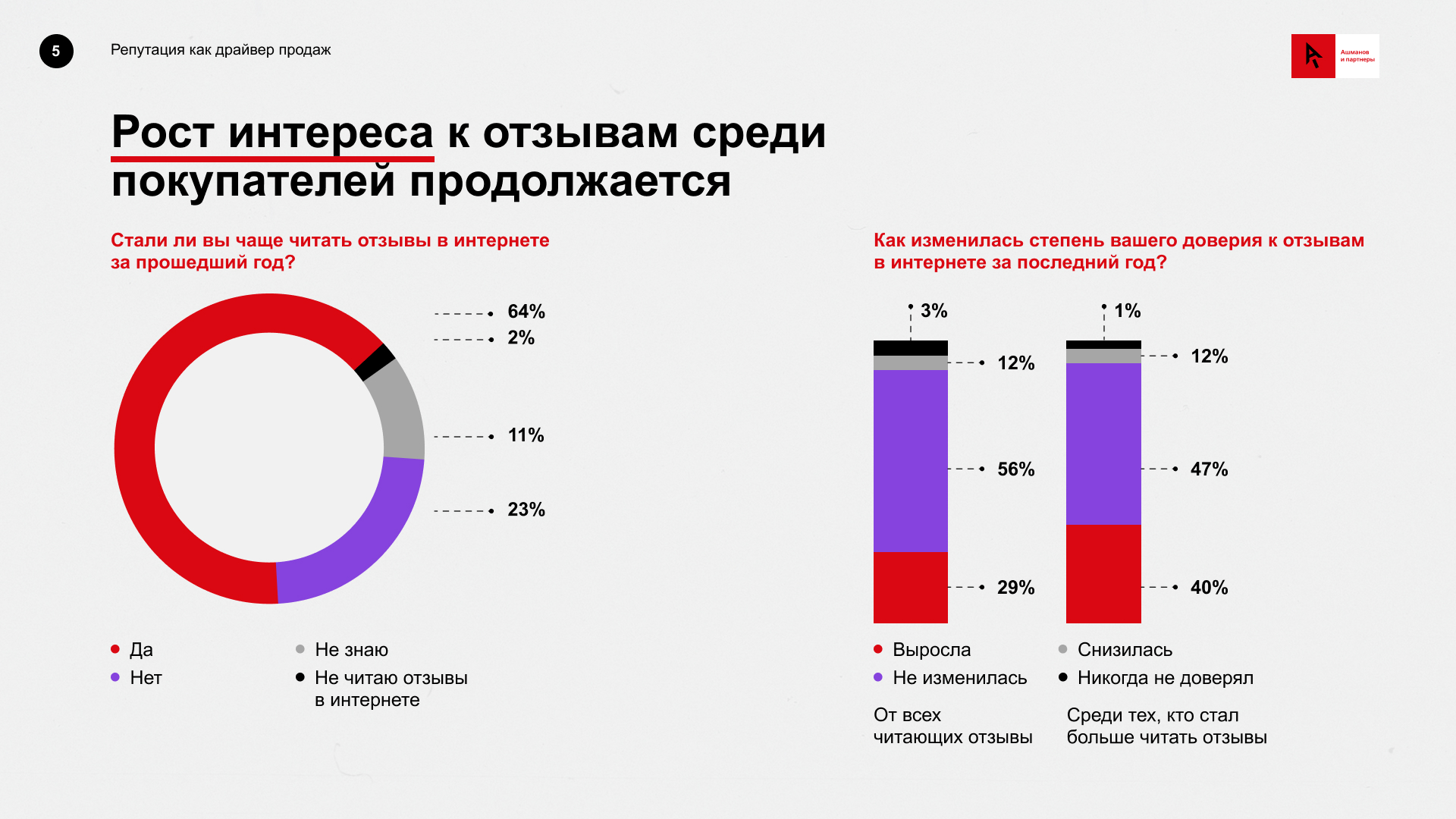 отношение россиян к отзывам - исследование 