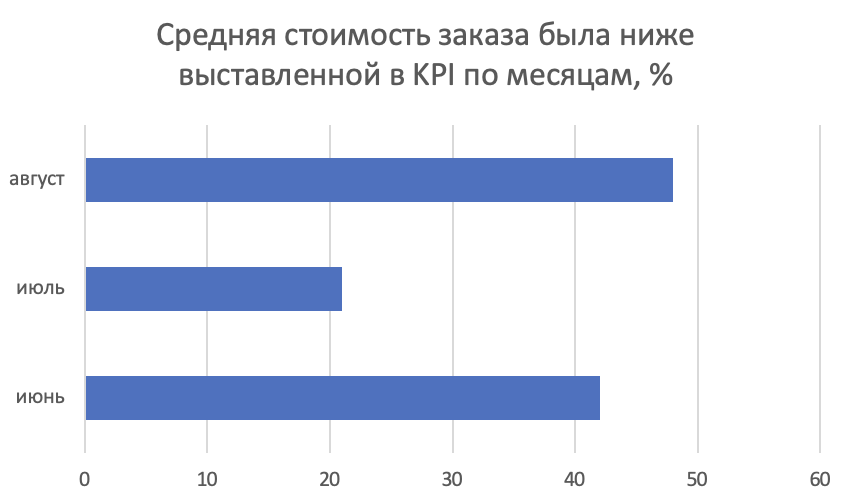 кейс продвижения товаров с Озон через ВК Рекламу - результаты