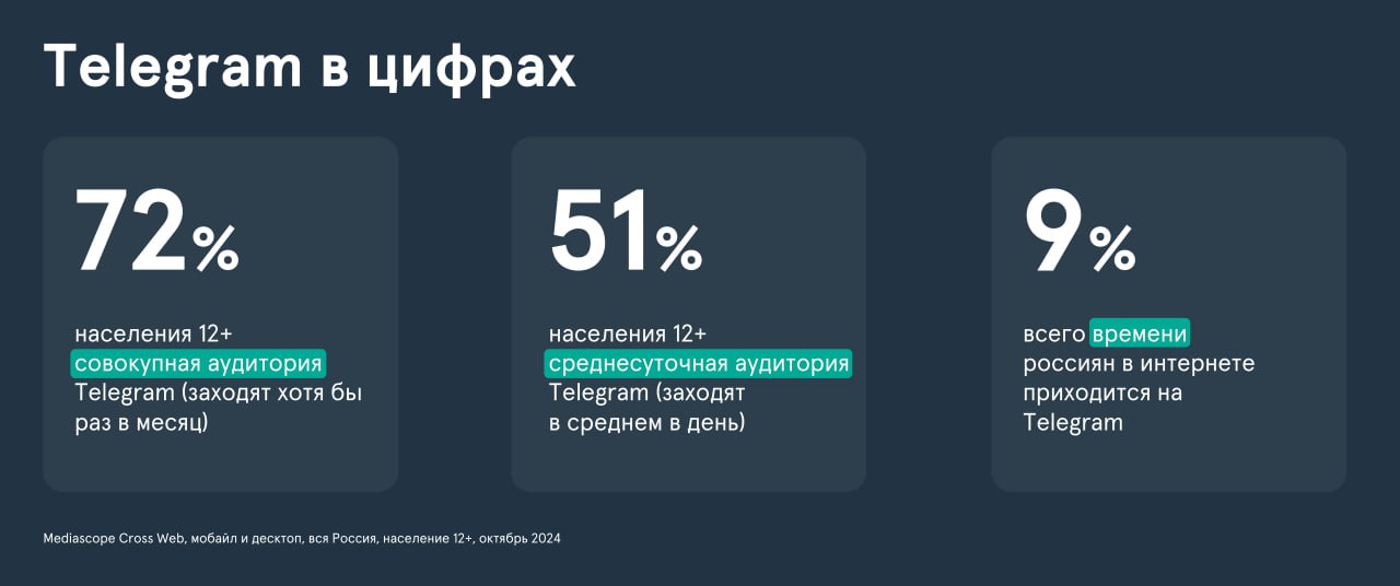 аудитория Телеграма в России 2024 год