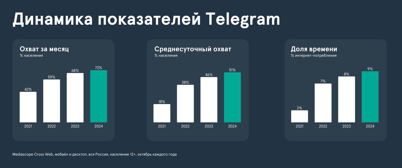 аудитория Телеграма в России 2024 год