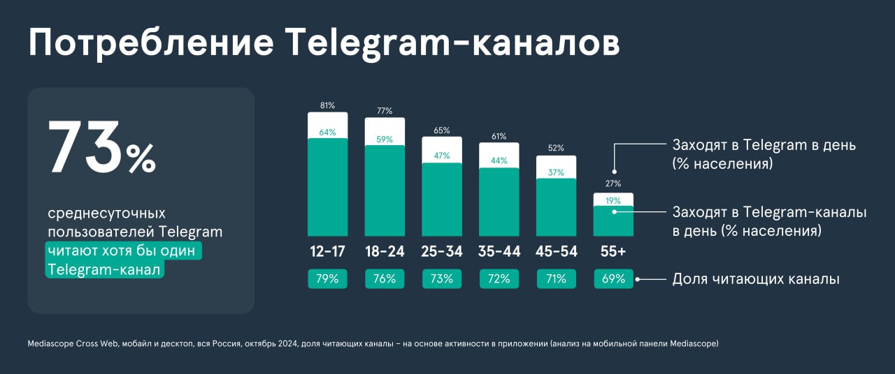 исследование Телеграм-каналов в России 2024 год