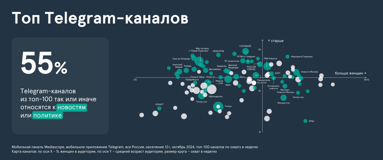 топ Телеграм-каналов в России 2024 год