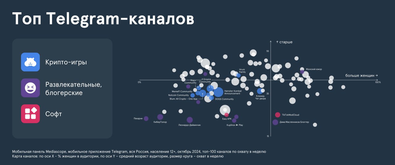 топ Телеграм-каналов в России 2024 год