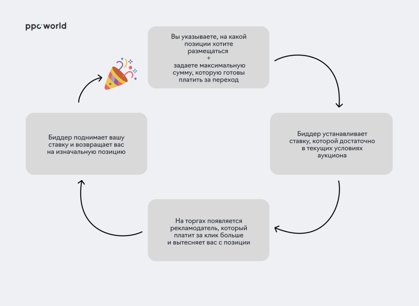 как работают биддеры