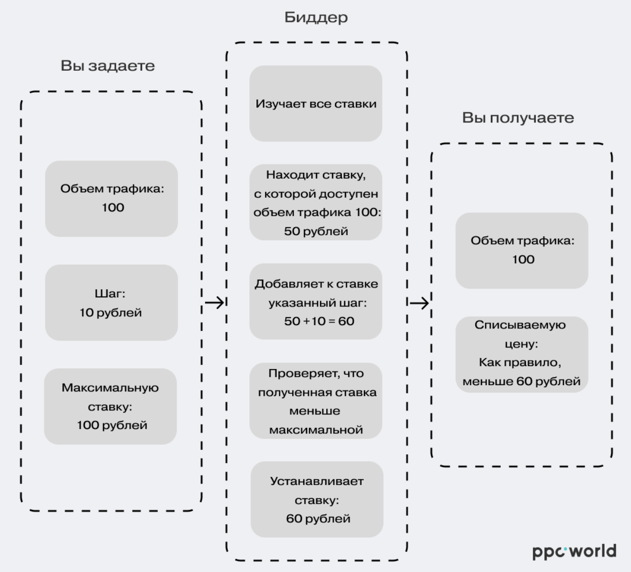 Как работает настройка биддера 