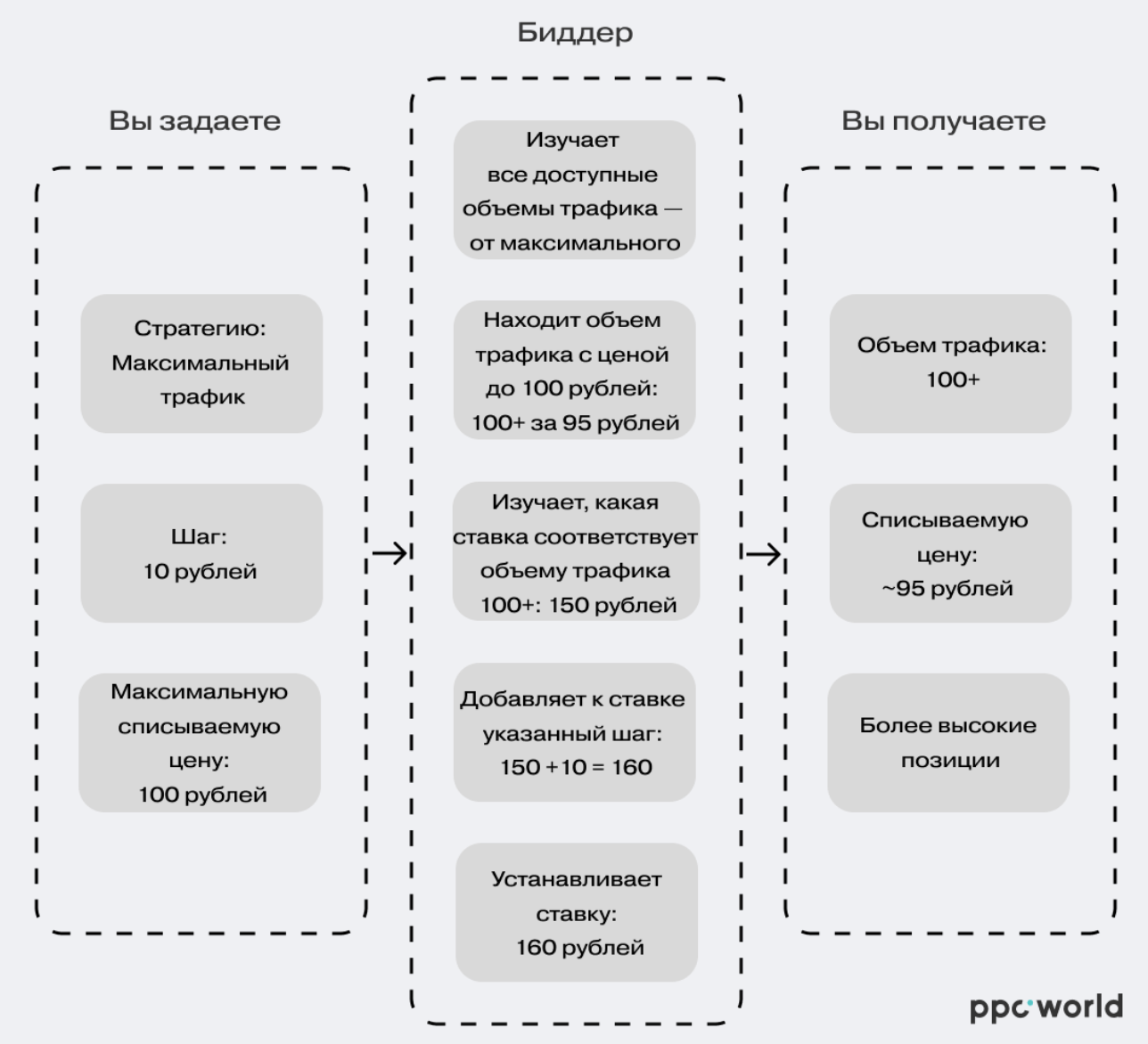 лучший биддер для Директа - как работает