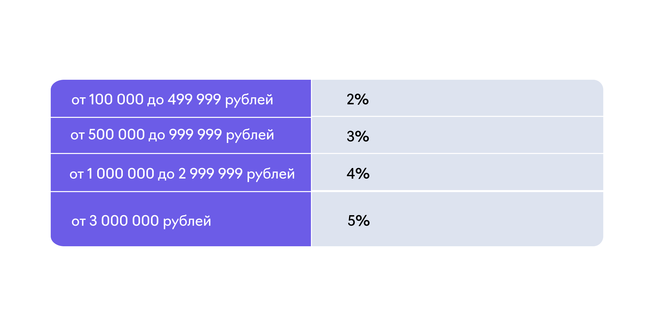 таблица вознаграждения