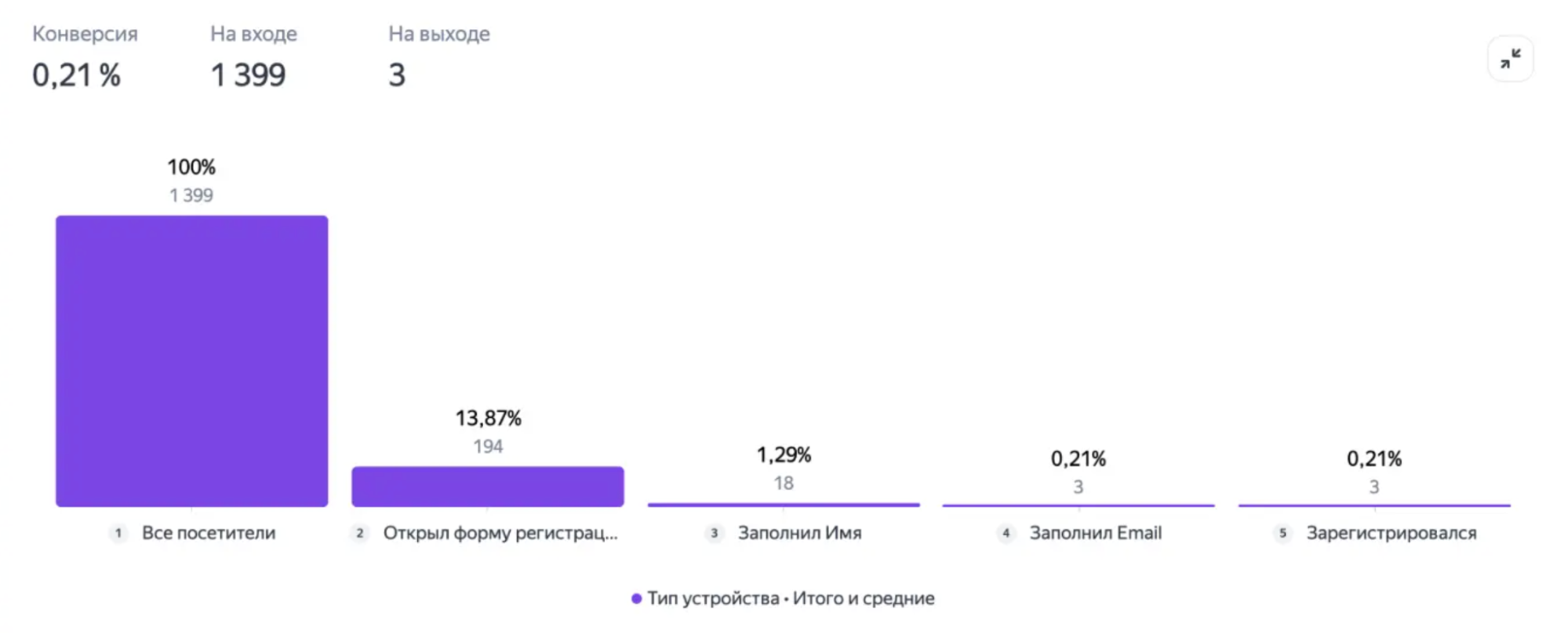 Как работает отчет Воронки в Метрике