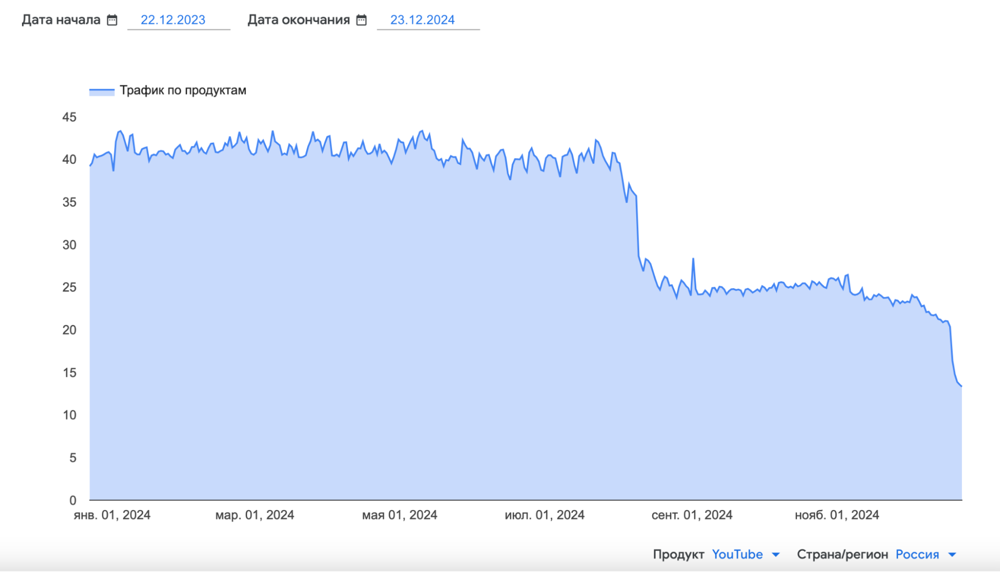 Почему не работает Ютуб в России - данные Гугл 